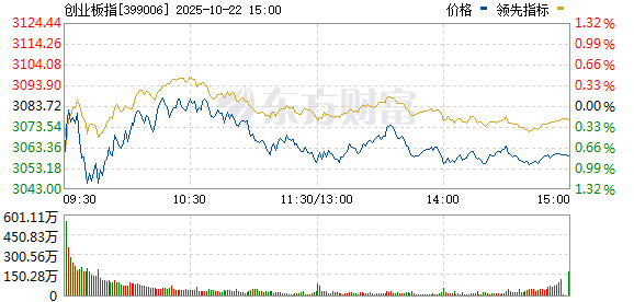 华锋优配网 创业板指涨幅扩大至1%