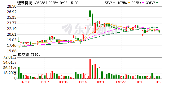 贵海国际 固态电池概念股再度走强 德新科技4连板